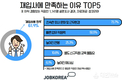 잡코리아, 직장인 72% 퇴사한 회사에 재입사 고려