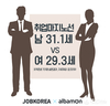 잡코리아X알바몬, 취업마지노선 남-31.1세, 여-29.3세
