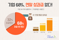 사람인, 기업 68% 연말 성과급 없다