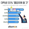 대학 졸업예정자 55%가 졸업유예 하겠다