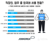 잡코리아, 성인남녀 62% ‘1개 이상 외국어 구사’