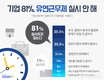 기업 81% 유연근무제 실시 안 해
