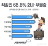 잡코리아, 직장인 68.8% ‘회사 우울증’