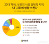 20대 78% 부모의 사회,경제적 지위 내 지위에 영향