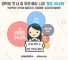 잡코리아x알바몬, 대학생 첫 내 집 마련 예상 나이 '평균 35.6세'