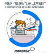 잡코리아, 직장인 70.9% “나는 시간 거지”