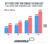 잡코리아, 중기 직장인 연봉 ‘희망 연봉보다 581만원 낮아’