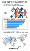 잡코리아, 취준생 90.2% 해외 취업 관심 있다