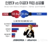 잡코리아X알바몬, 이공대 취준생 취업성공률 51.6%로 인문대 취준생보다 19.0%P 높아