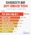 사람인, 인사담당자가 꼽은 2017 채용시장 핫이슈