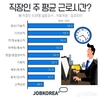 잡코리아, 직장인 91.7%, ‘근로시간 단축법’ 찬성