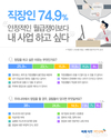 벼룩시장구인구직 설문, 직장인 74.9% ‘한 번쯤은 창업에 도전해 볼 가치가 있다