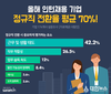 사람인, 올해 인턴 채용 기업, 정규직 전환율 평균 70%