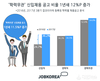 잡코리아, 신입직 채용공고 중 ‘학력무관 공고’ 비율 1년새 12%P 증가