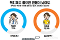잡코리아, 취준생 76.9% ‘복지제도 좋으면 연봉 낮아도 입사’