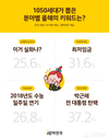 알바천국, ‘올해의 유행어/신조어 1위는 “이거 실화냐(25.6%)”