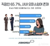 잡코리아, 직장인 65.7% 사내에 ‘오피스잉여’있다.