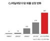CJ제일제당 다담, 출시 20주년 누적판매 2억개 누적 매출 2,500억원 기록