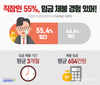 사람인, 직장인 55% 임금 체불 경험