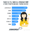 잡코리아, 직장인 52.1% ‘새해 인사, 연하장보다 깨톡’