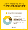알바천국, 고용주 10명 중 4명 2018년 “아르바이트생 고용 줄이겠다”