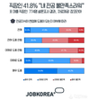 잡코리아, 직장인 41.8% 전공 불만족