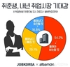 알바몬, 취준생 83% 내년 취업시장 기대감 없어