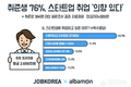 잡코리아x알바몬, 취준생 76% 스타트업 취업 의향