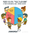 잡코리아, 직장인 절반 직급 간소화 희망