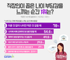 사람인, 직장인 79% 나이 한 살 먹는 것 부담