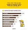 알바천국, 10대와 20대 10명 중 절반 “현재 내 자존감 낮다”