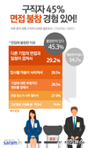 사람인, 구직자 45% 서류 합격하고도 면접 포기