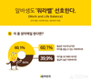 알바천국, 알바생 60.1% 월급 낮아도 여가 즐길 수 있는 아르바이트 희망