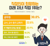 사람인, 희망하는 자녀 직업 1위 공무원