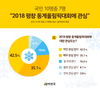 알바천국, 국민 10명 중 7명 2018 평창 동계올림픽 대회에 관심