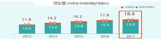 ‘2017년 스마트폰 과의존 실태조사’ 결과 발표