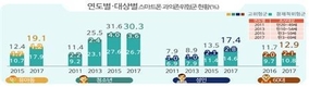 ‘2017년 스마트폰 과의존 실태조사’ 결과 발표