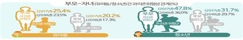 ‘2017년 스마트폰 과의존 실태조사’ 결과 발표