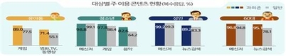 ‘2017년 스마트폰 과의존 실태조사’ 결과 발표