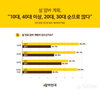 알바천국, 설 알바 계획 10대, 40대 이상, 20대, 30대 순으로 많아