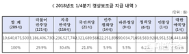 중앙선관위, 1분기 경상보조금 106억여 원 8개 정당에 지급