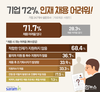 사람인, 기업 72% 인재 채용 어려움 겪어
