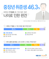벼룩시장구인구직, 중장년 취준생 46.3% ‘나이로 인한 편견 때문에 힘들다’