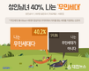 사람인, 성인남녀 40% 나는 ‘무민세대’