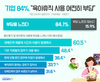사람인, 기업 84% 육아휴직 사용 여전히 부담