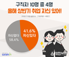 사람인, 구직자 42% 상반기 취업 자신