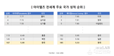 시원스쿨랩, 한국인 아이엘츠(IELTS) 성적 167위로 하위권