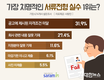 사람인, ‘서류전형에서 가장 치명적인 실수’ 자격조건 미달 31.9%로 1위