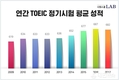시원스쿨, 토익 전체 평균 점수 신 토익 시행 이후 소폭 하락