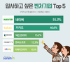 사람인, 가장 입사하고 싶은 벤처기업 1위 네이버
